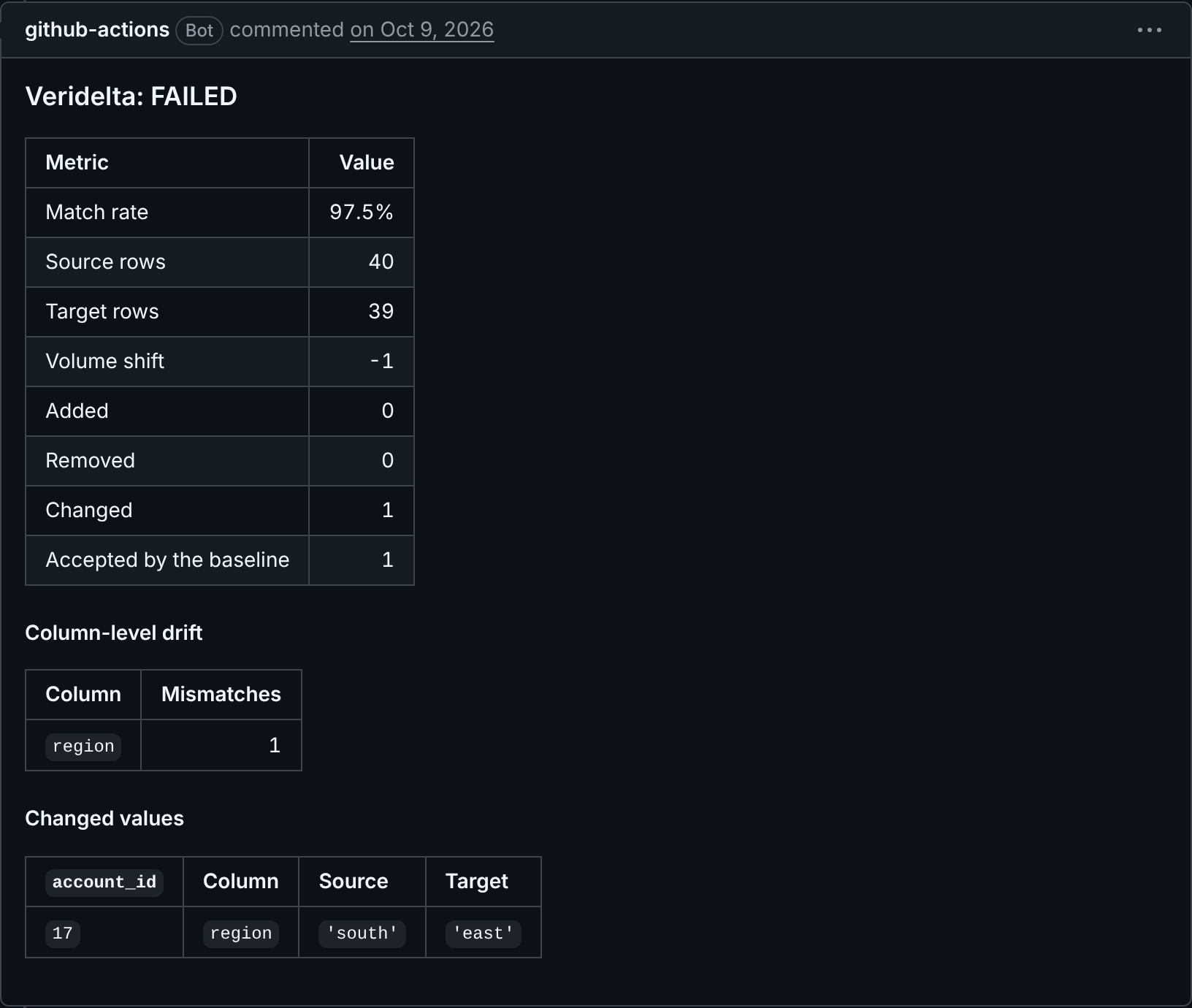 A pull request comment by github-actions titled "Veridelta: FAILED": a match rate of 97.5%, 40 source and 39 target rows, 1 changed, 1 accepted by the baseline, drift in region, and the changed value, account 17's region from south to east.
