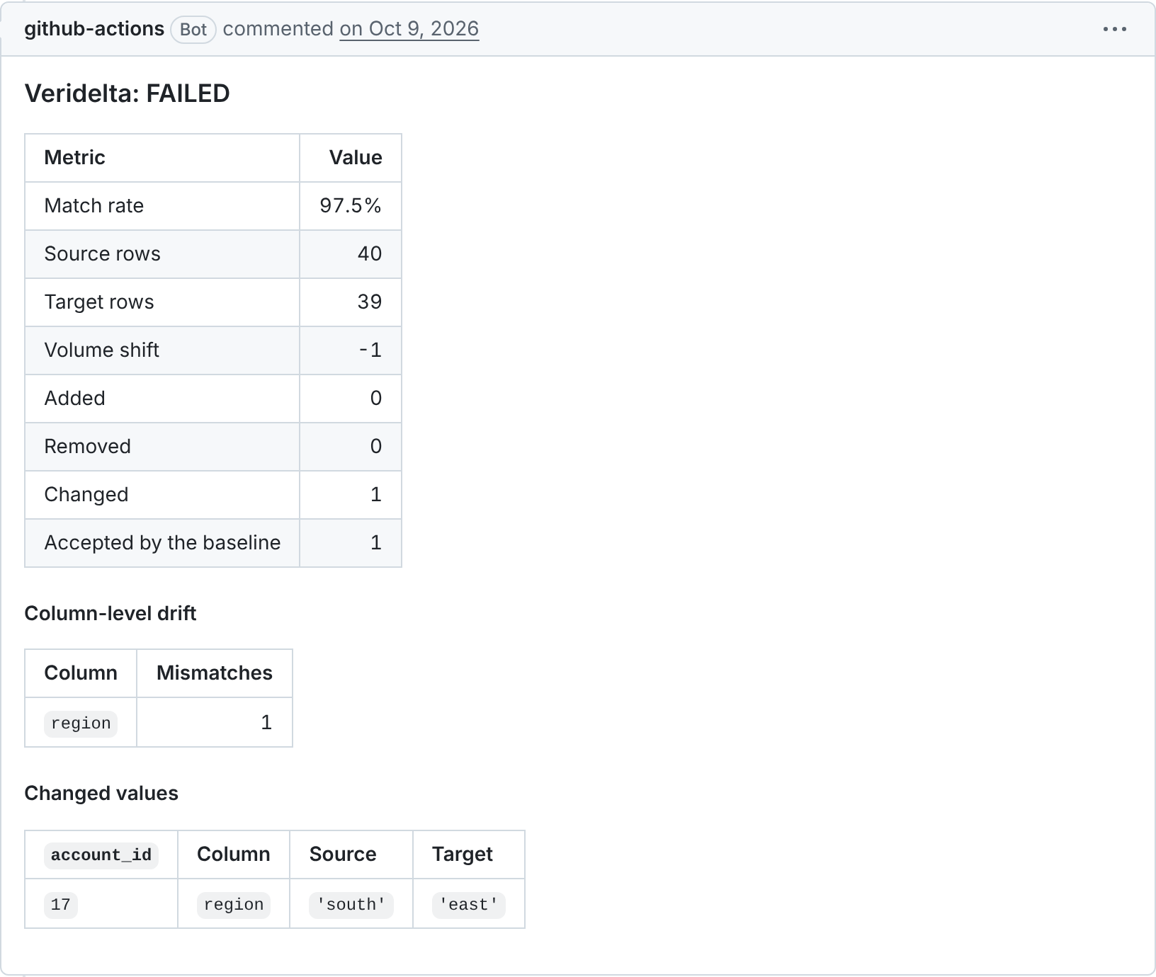 A pull request comment by github-actions titled "Veridelta: FAILED": a match rate of 97.5%, 40 source and 39 target rows, 1 changed, 1 accepted by the baseline, drift in region, and the changed value, account 17's region from south to east.
