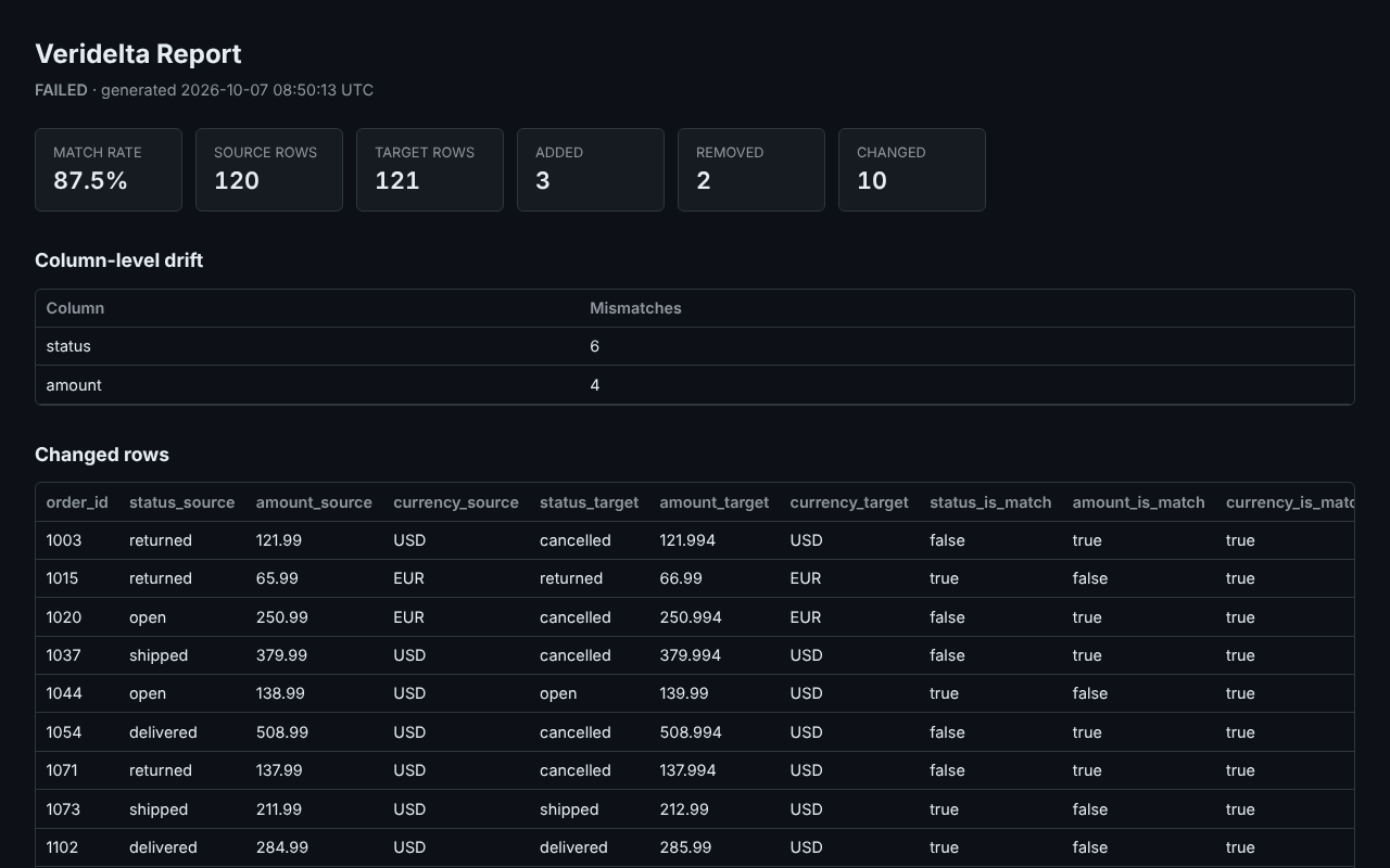The top of an HTML report from a comparison of 120 orders: a FAILED verdict, a match rate of 87.5%, 120 source and 121 target rows, 3 added, 2 removed, and 10 changed, drift in status and amount, and the changed rows with both values side by side.