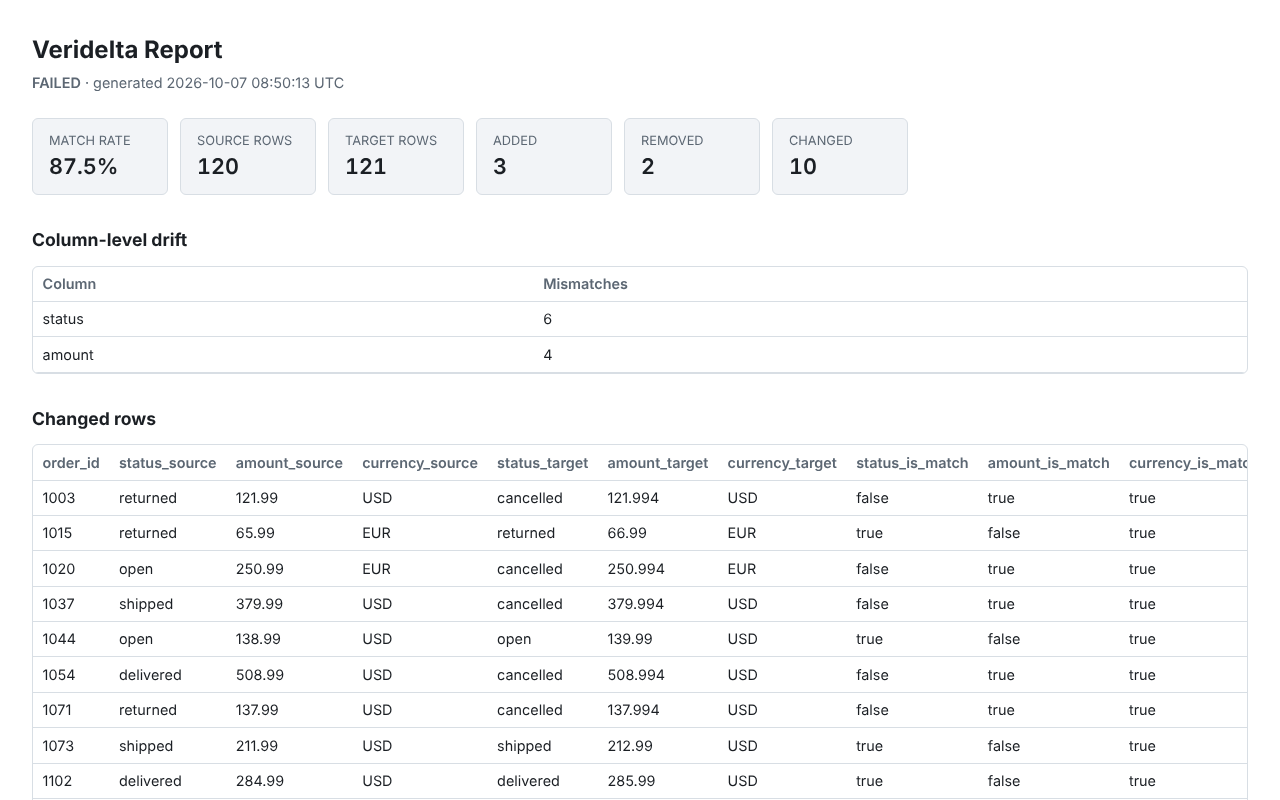 The top of an HTML report from a comparison of 120 orders: a FAILED verdict, a match rate of 87.5%, 120 source and 121 target rows, 3 added, 2 removed, and 10 changed, drift in status and amount, and the changed rows with both values side by side.